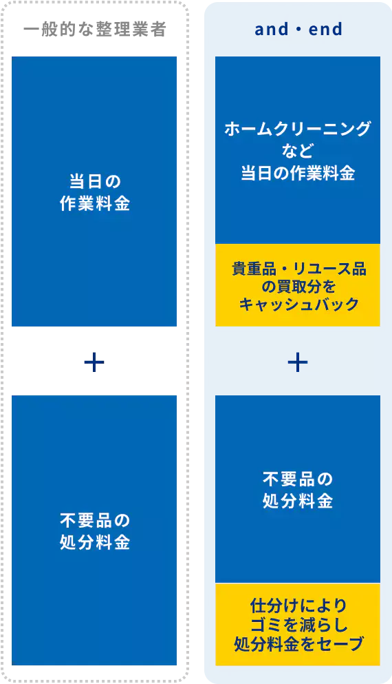 新潟市の遺品整理・生前整理・片付け業者｜空き家整理もand・end